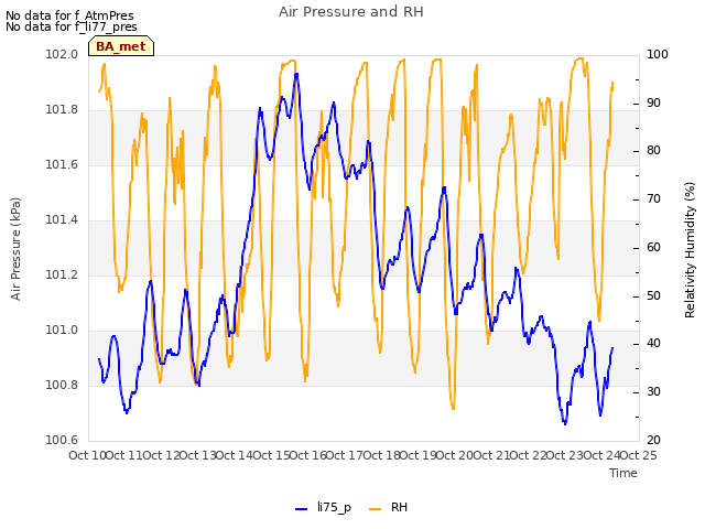 plot of Air Pressure and RH