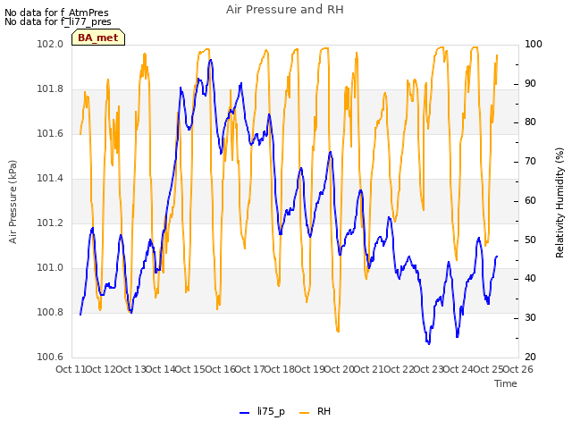 plot of Air Pressure and RH