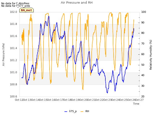 plot of Air Pressure and RH