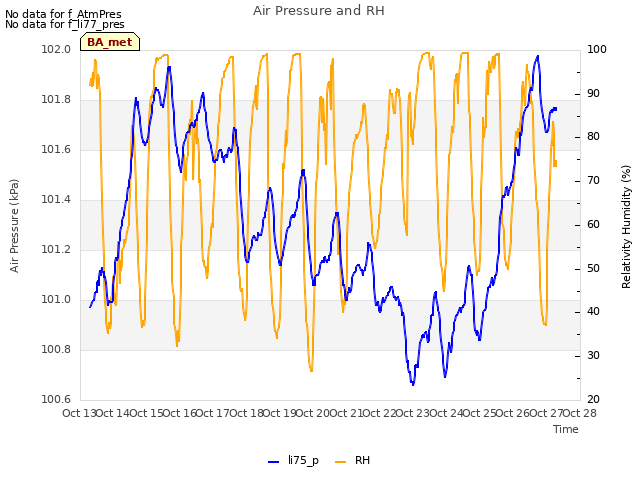 plot of Air Pressure and RH