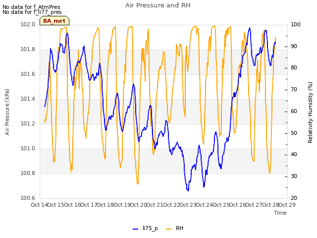 plot of Air Pressure and RH