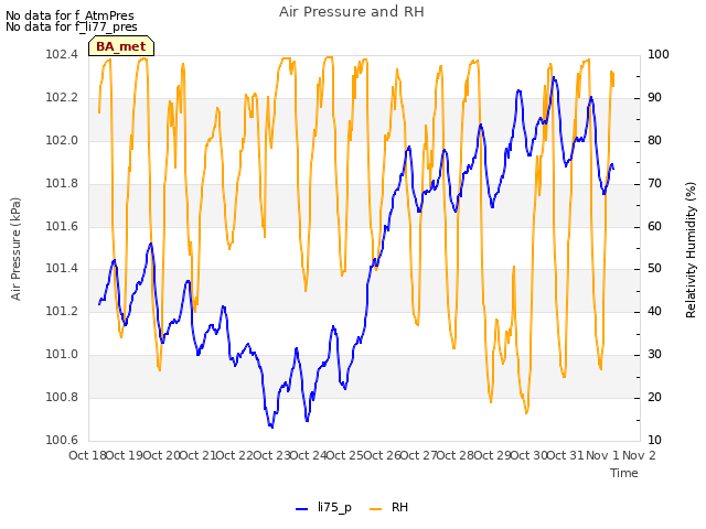 plot of Air Pressure and RH