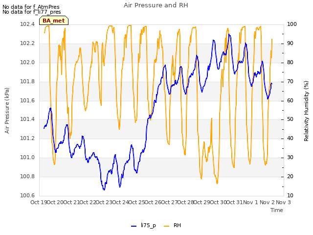 plot of Air Pressure and RH