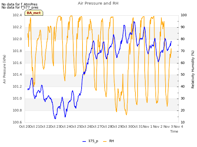 plot of Air Pressure and RH