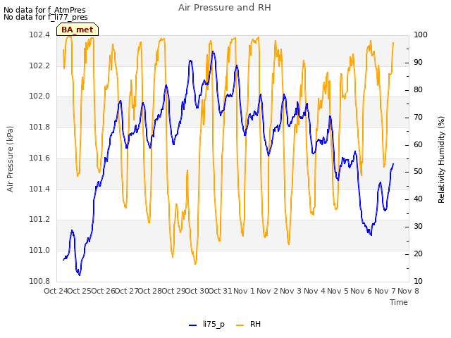 plot of Air Pressure and RH