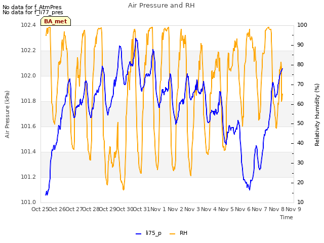 plot of Air Pressure and RH