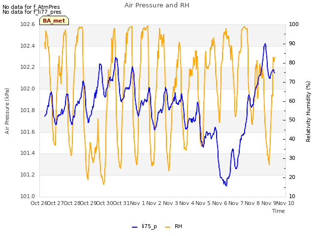 plot of Air Pressure and RH