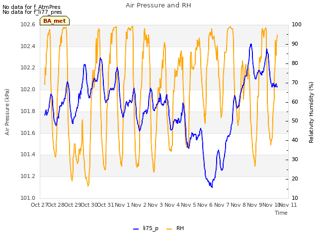 plot of Air Pressure and RH