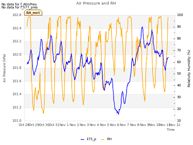 plot of Air Pressure and RH