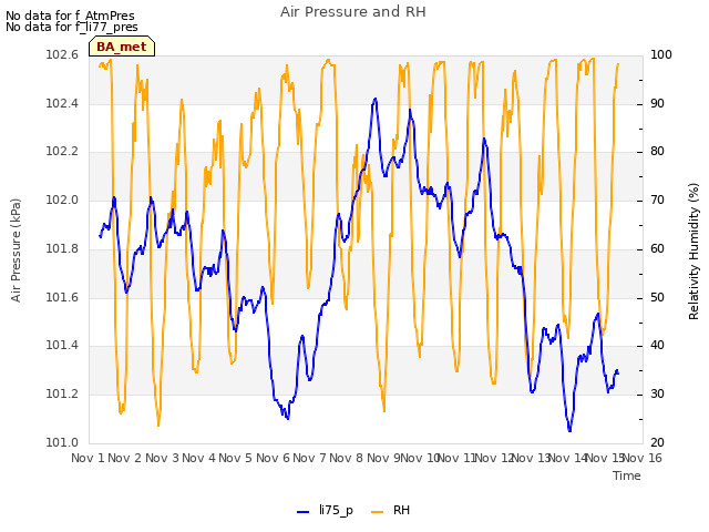 plot of Air Pressure and RH