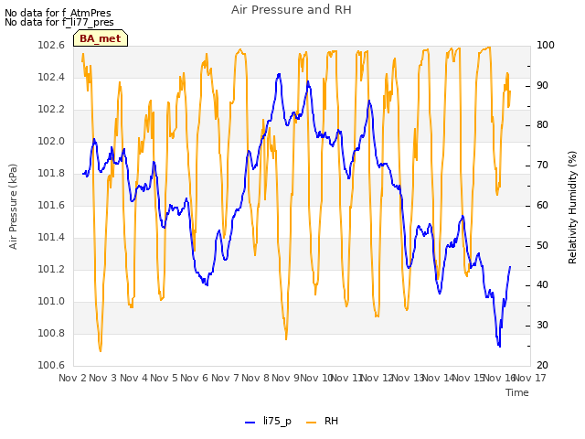 plot of Air Pressure and RH