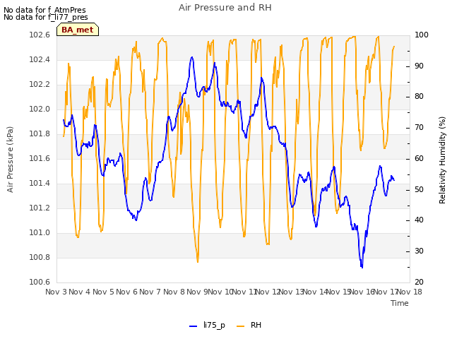 plot of Air Pressure and RH