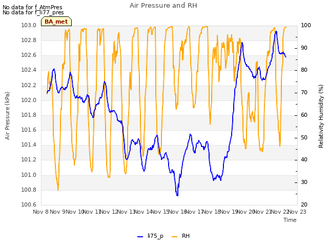 plot of Air Pressure and RH