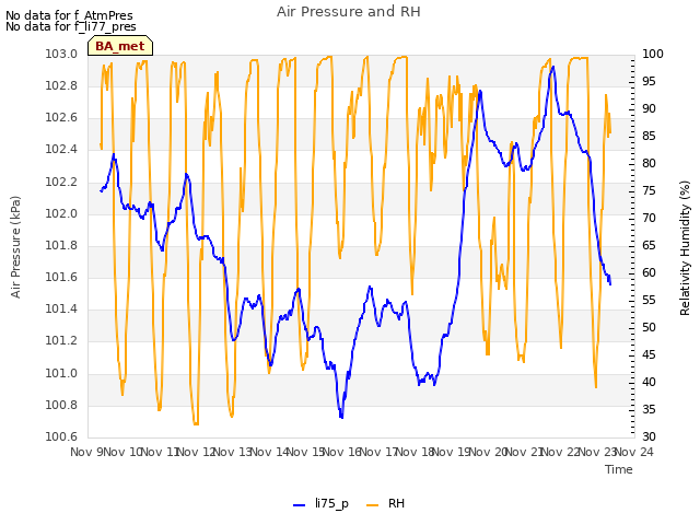 plot of Air Pressure and RH