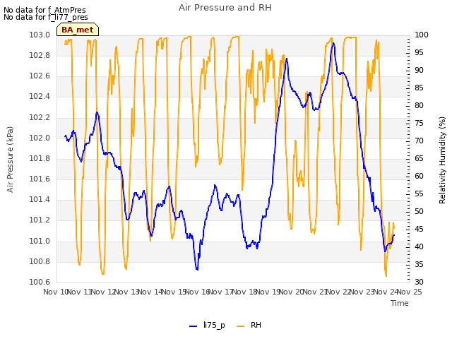 plot of Air Pressure and RH