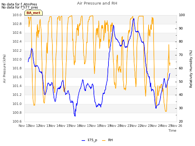 plot of Air Pressure and RH