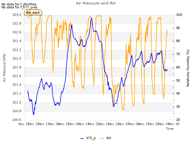 plot of Air Pressure and RH