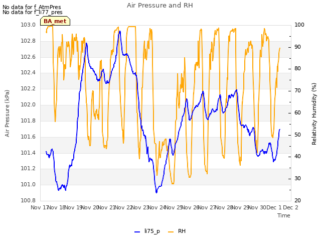 plot of Air Pressure and RH