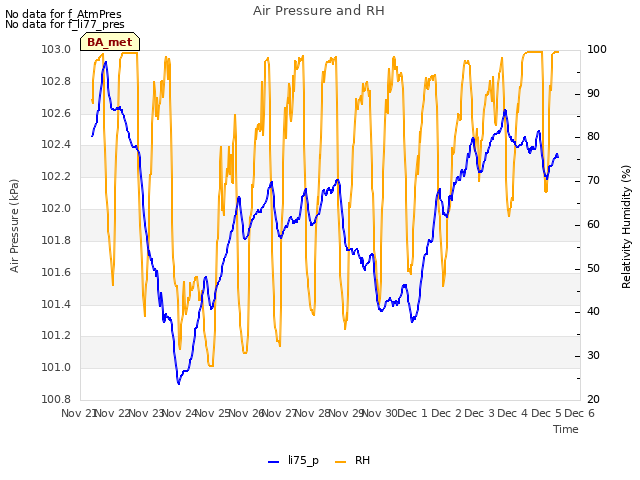 plot of Air Pressure and RH