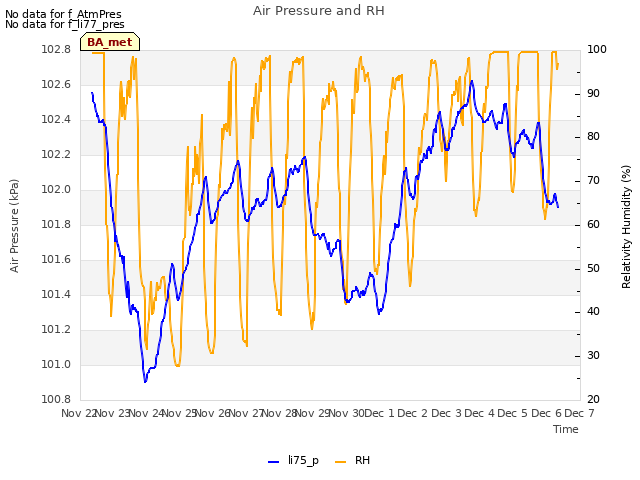 plot of Air Pressure and RH