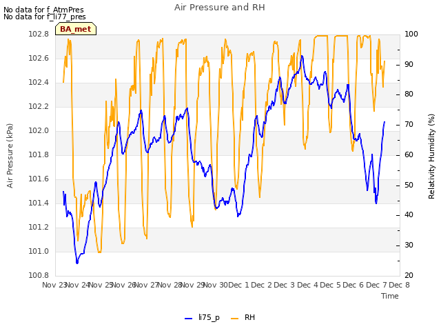 plot of Air Pressure and RH