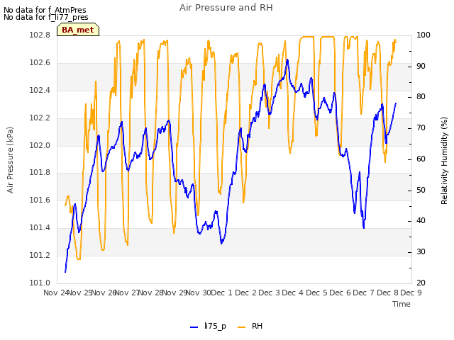 plot of Air Pressure and RH