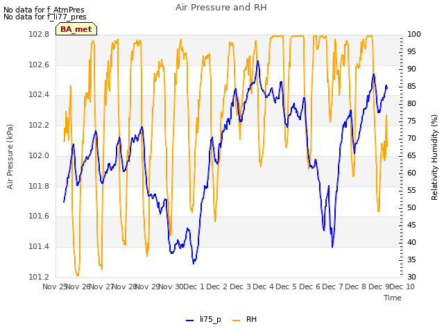 plot of Air Pressure and RH