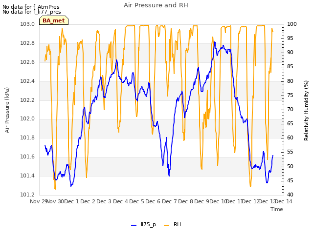 plot of Air Pressure and RH