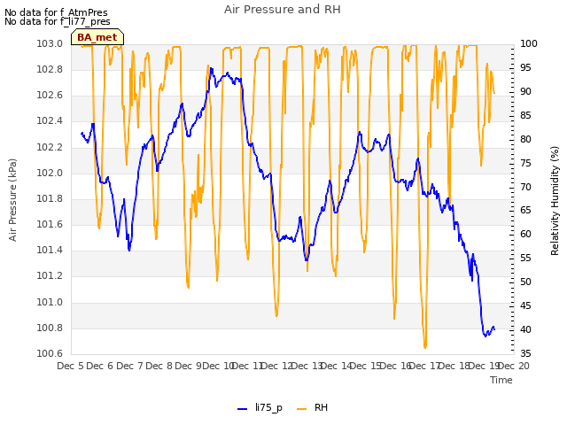 plot of Air Pressure and RH