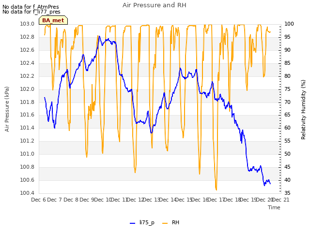 plot of Air Pressure and RH