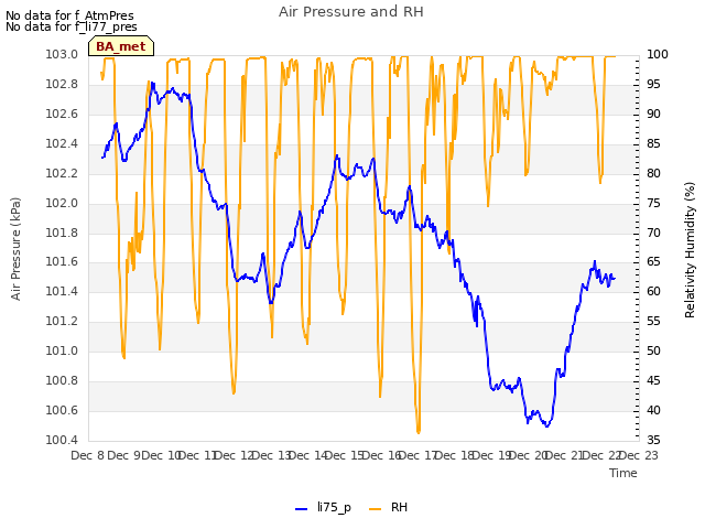 plot of Air Pressure and RH