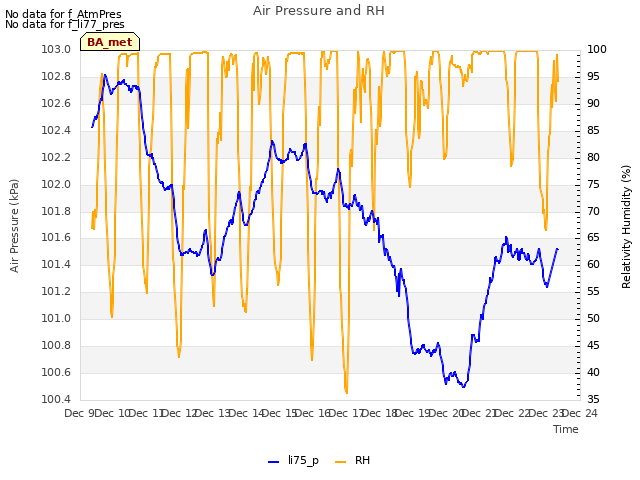 plot of Air Pressure and RH