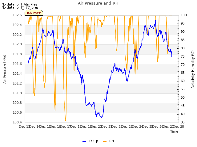 plot of Air Pressure and RH