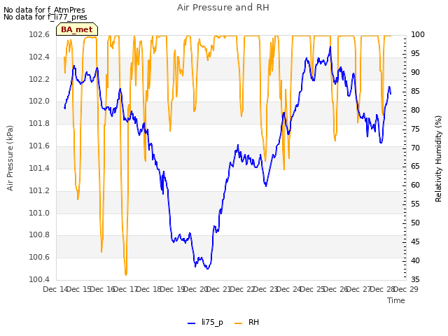 plot of Air Pressure and RH