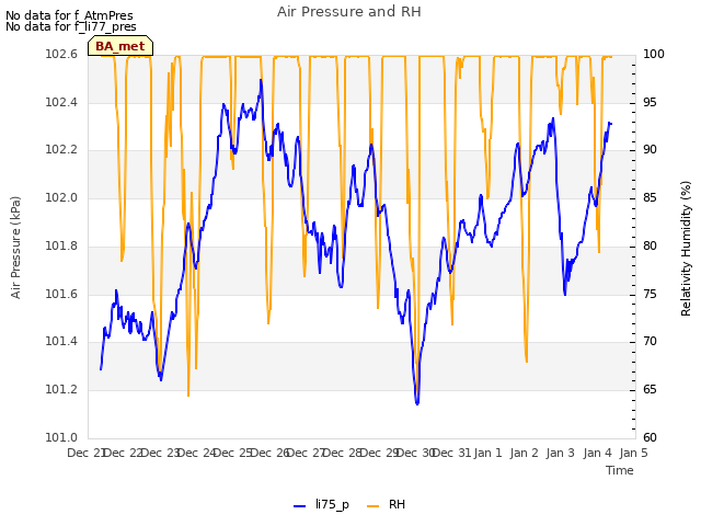 plot of Air Pressure and RH