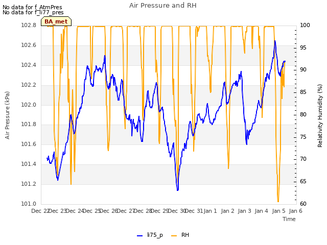 plot of Air Pressure and RH