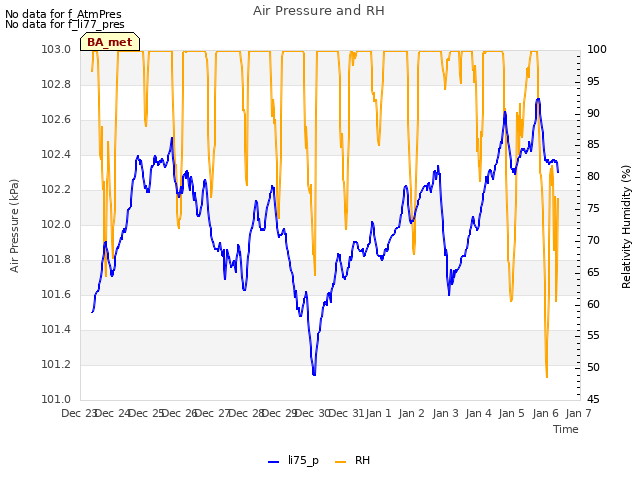 plot of Air Pressure and RH