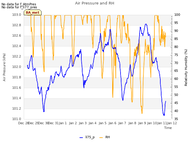 plot of Air Pressure and RH