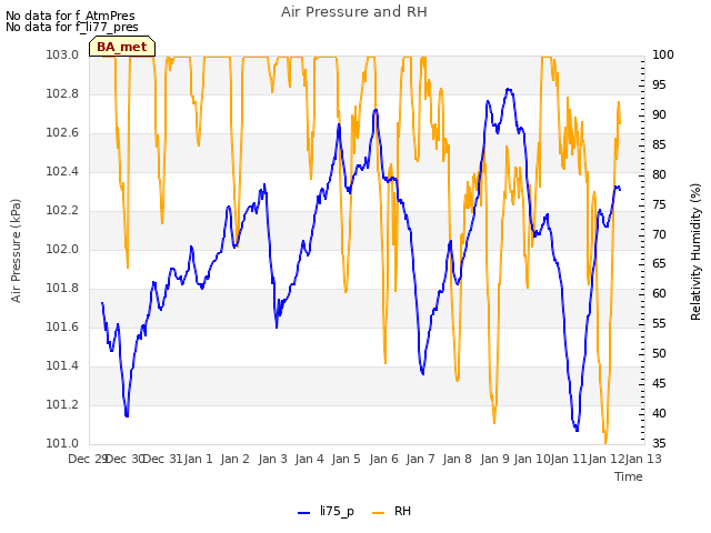 plot of Air Pressure and RH