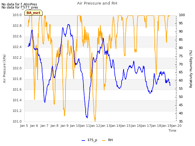 plot of Air Pressure and RH