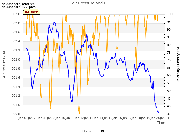 plot of Air Pressure and RH