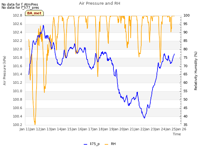 plot of Air Pressure and RH