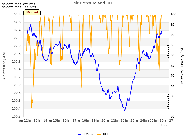 plot of Air Pressure and RH