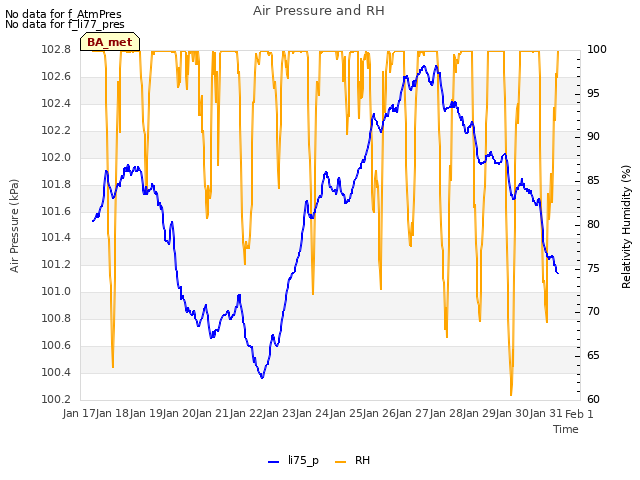 plot of Air Pressure and RH