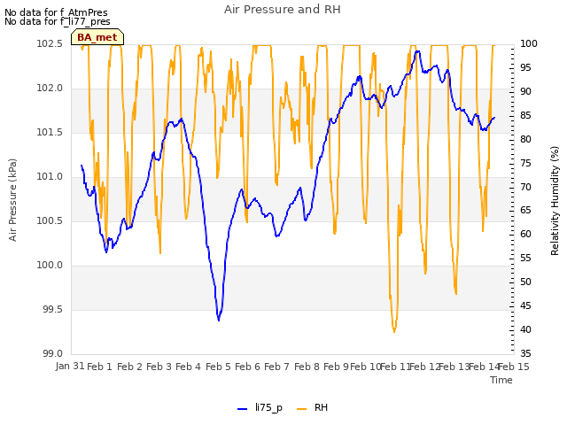 plot of Air Pressure and RH