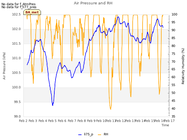 plot of Air Pressure and RH