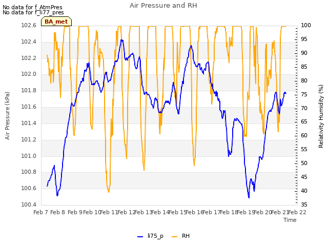 plot of Air Pressure and RH