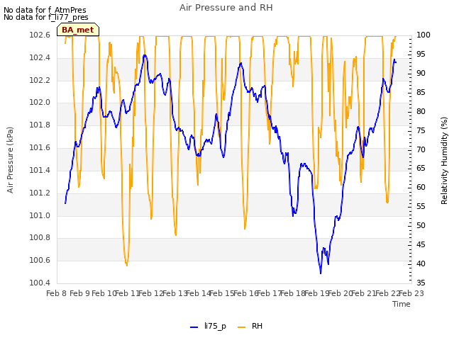 plot of Air Pressure and RH