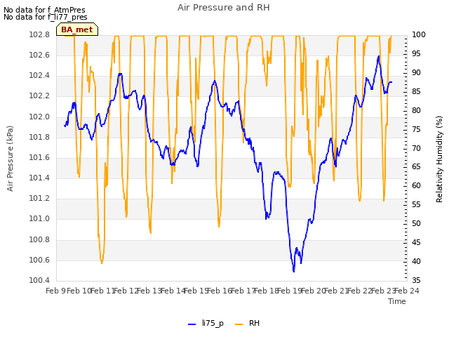 plot of Air Pressure and RH