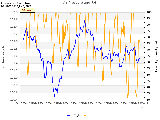 plot of Air Pressure and RH